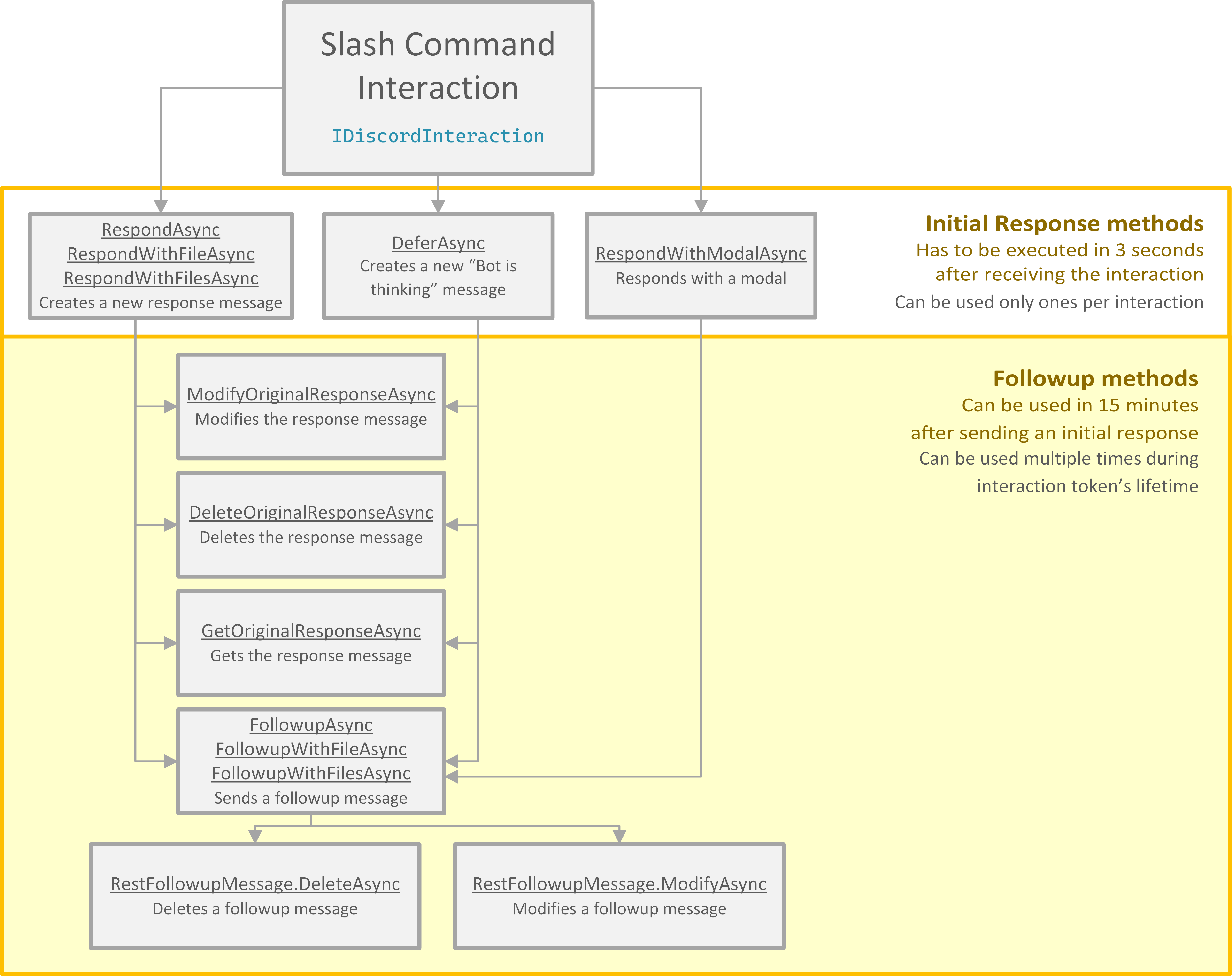 Slash command interaction