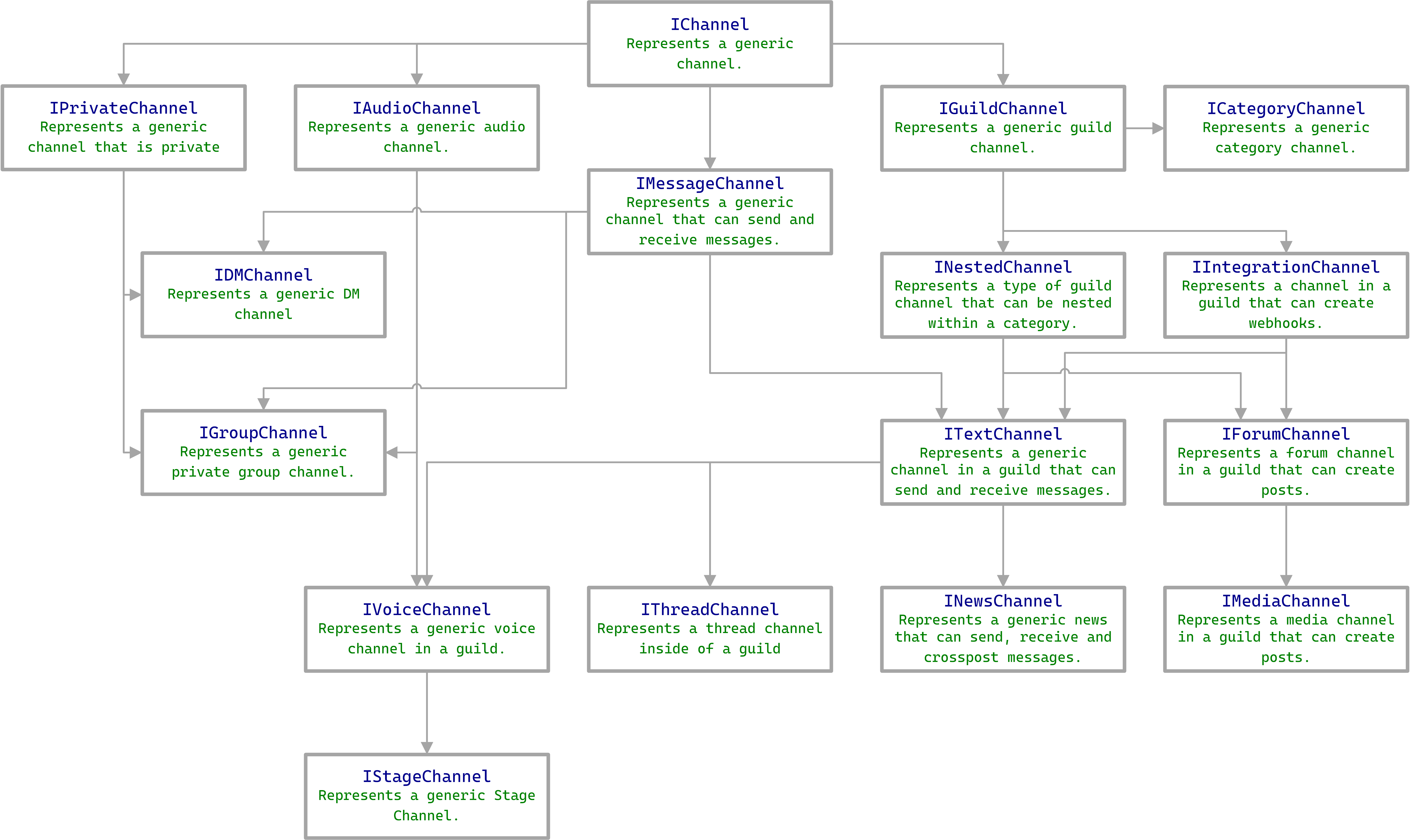 IChannel interface inheritance tree